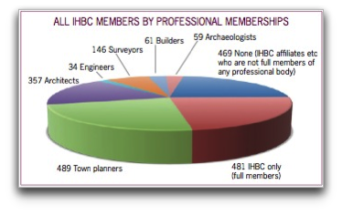 IHBC members profession