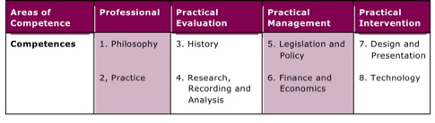 IHBC Conservation Cycle and Areas of Competence